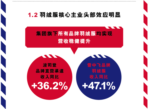 米乐M6网页版：波司登（03998HK）中期业绩解读：淡季不淡业绩高增确定性与成长性兼具(图3)