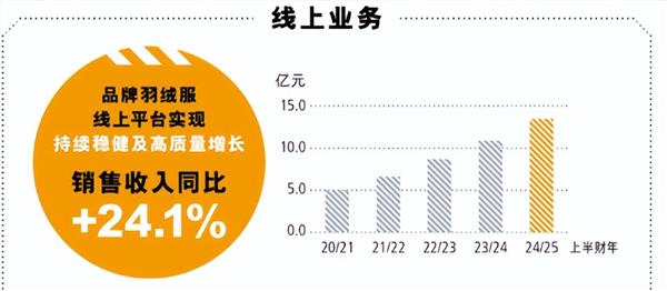 米乐M6网页版：波司登（03998HK）中期业绩解读：淡季不淡业绩高增确定性与成长性兼具(图5)