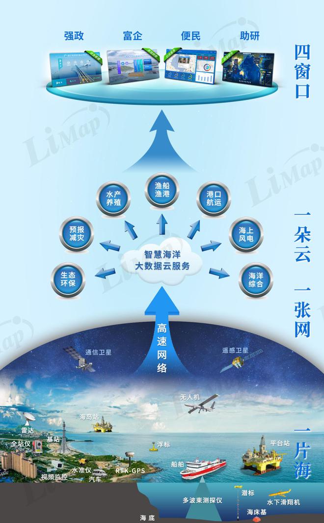 米乐M6网页版：【励图高科】深度解读：智慧海洋技术都包含哪些？
