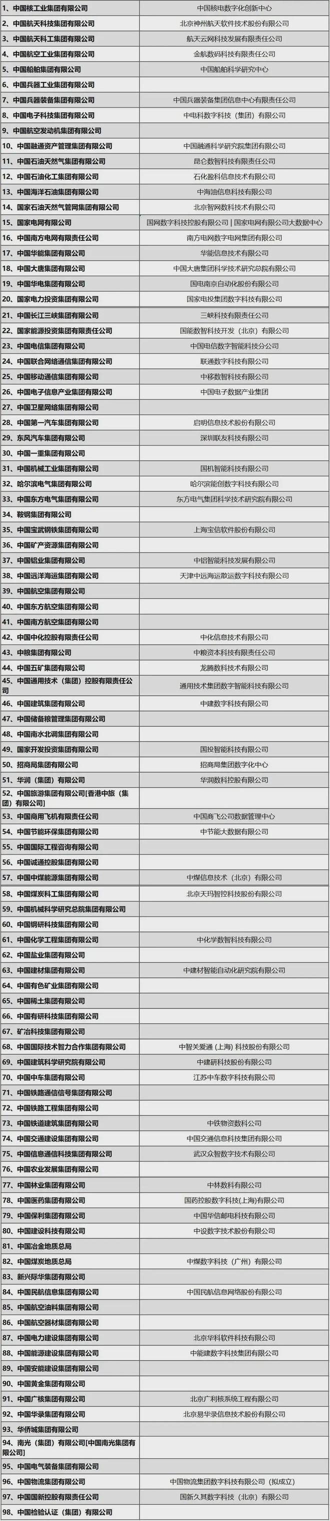 央企成立大量数科公司用友金蝶们如何应对？(图3)