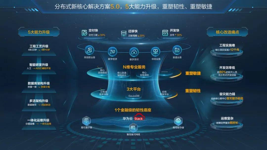 银行核心系统的现代化改造华为的答案是重塑敏捷和重塑韧性(图2)