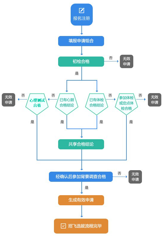 民用航空招飞信息系统2025年度考生手册V45
