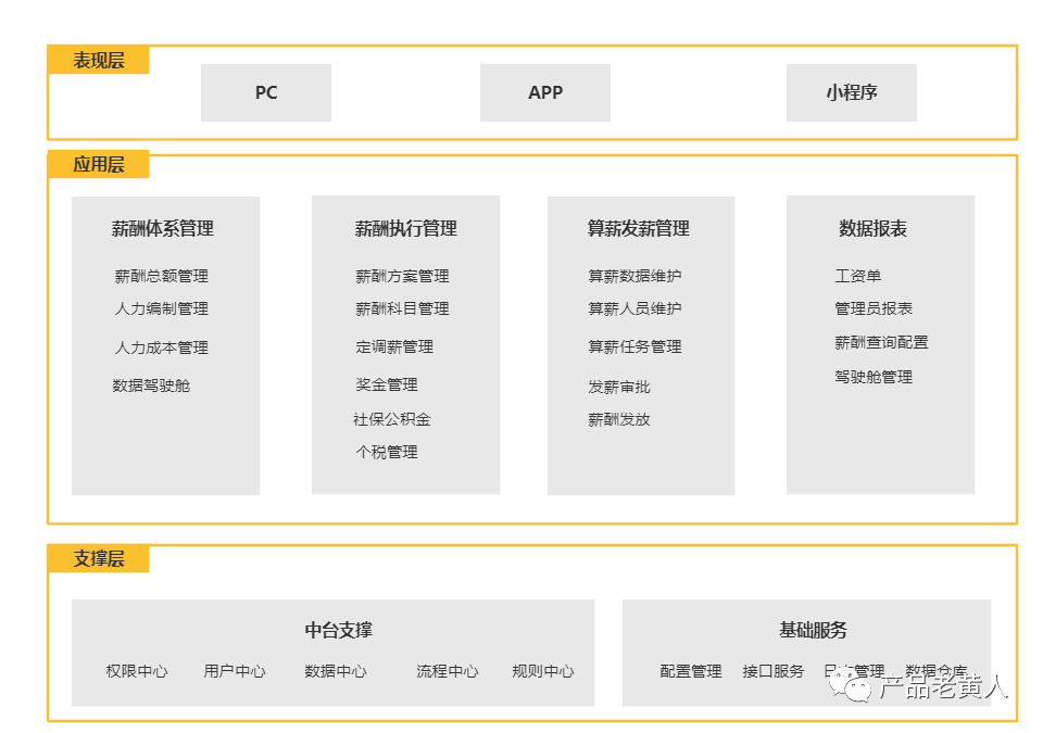 eHR：企业薪酬管理系统设计(图3)