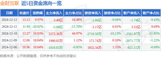 12月12日金财互联涨停分析：金融科技跨境支付数字人民币概念热股