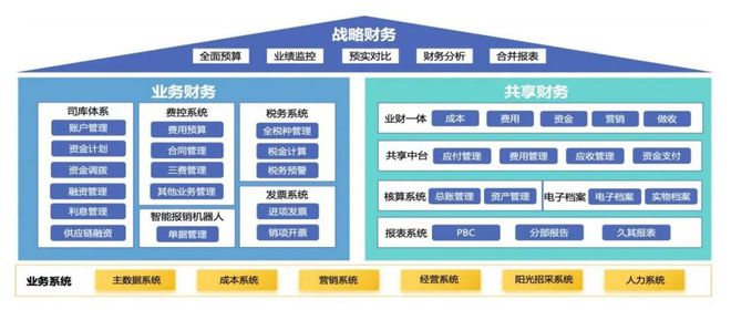 推进数字化转型打造发展引擎—中国金茂智能财务建设实践