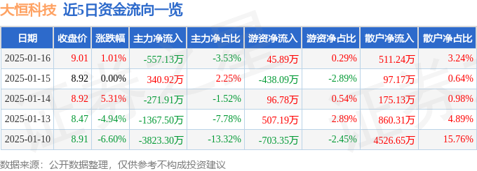 股票行情快报：大恒科技（600288）1月16日主力资金净卖出55713万元