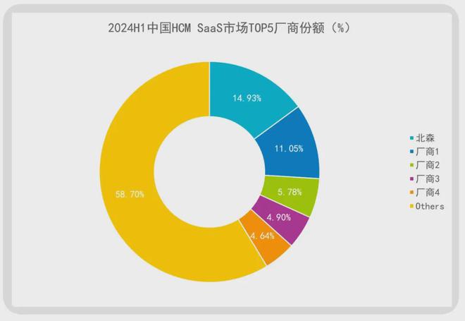 IDC：北森连续八年HCMSaaS市场占有率第一(图2)