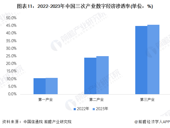 米乐M6网页版：预见2025：《2025年中国数字经济行业全景图谱》（附市场规模、竞争格局和发展趋势等）(图11)