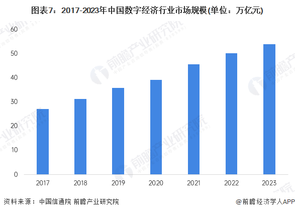 米乐M6网页版：预见2025：《2025年中国数字经济行业全景图谱》（附市场规模、竞争格局和发展趋势等）(图7)