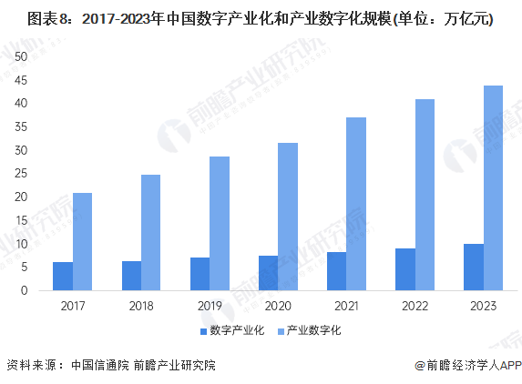 米乐M6网页版：预见2025：《2025年中国数字经济行业全景图谱》（附市场规模、竞争格局和发展趋势等）(图8)