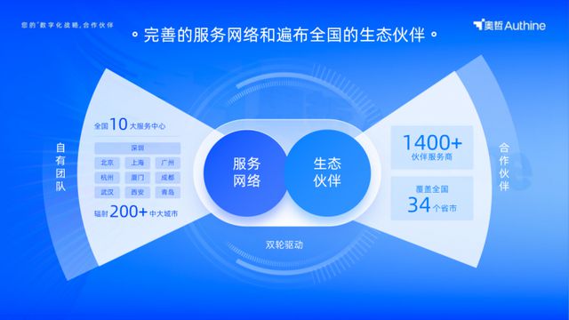 奥哲获CIC灼识认证：中国低代码市场第一品牌！(图4)