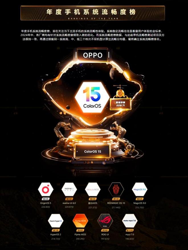 2024手机市场年度总结：ColorOS15流畅度夺冠苹果领衔销量榜！
