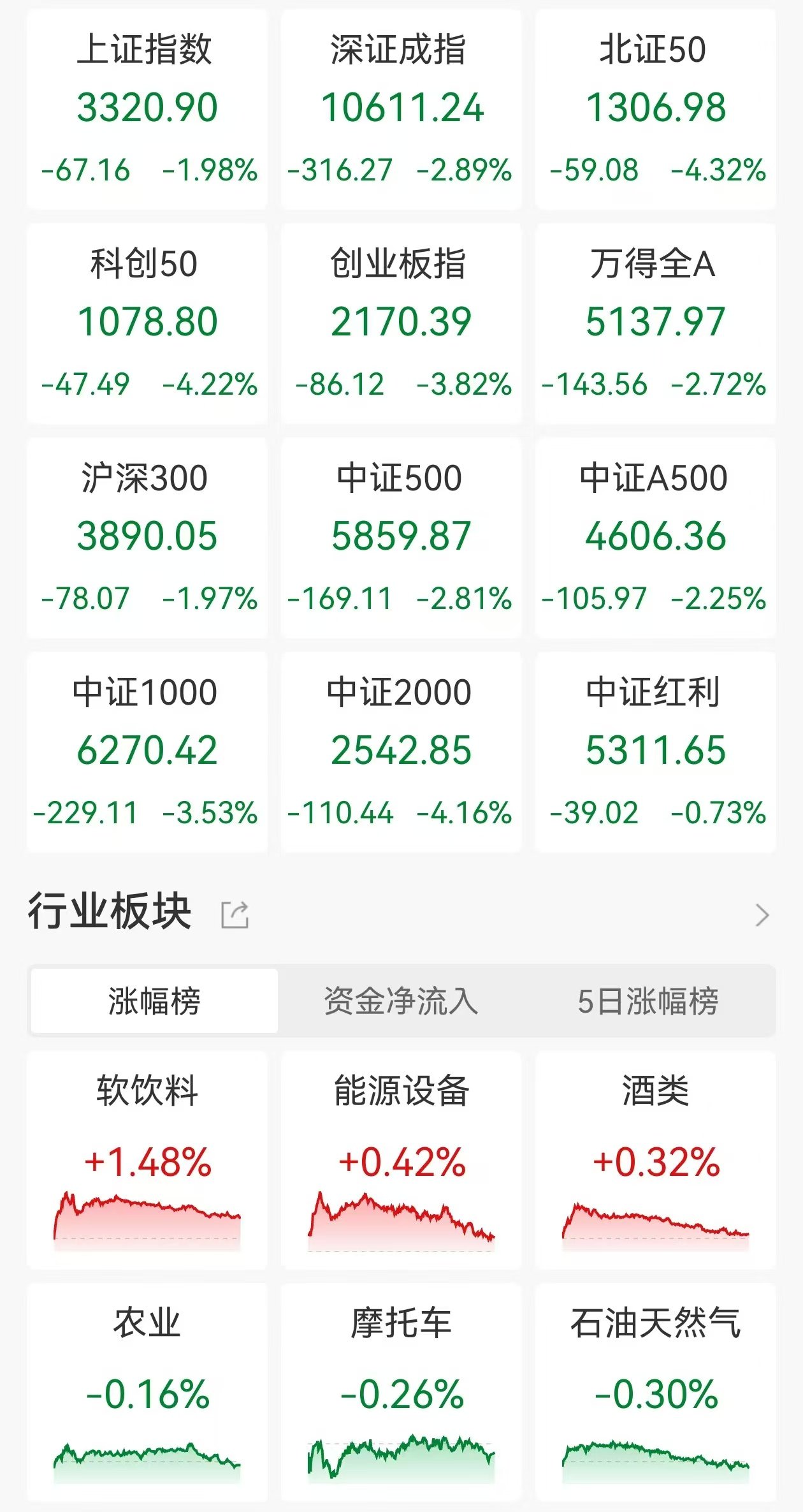 A股收评：三大指数重挫创业板指一度跌逾4%全市场近4800股下跌(图1)