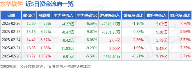 东华软件（002065）2月26日主力资金净卖出427亿元
