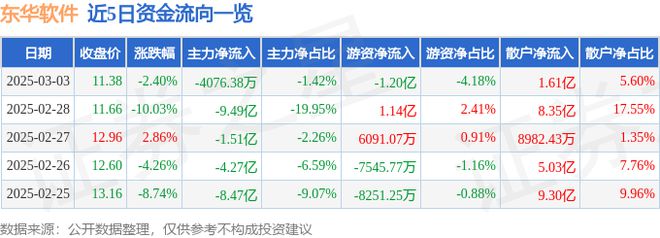 米乐M6网页版：东华软件（002065）3月3日主力资金净卖出407638万元(图1)