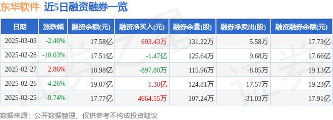 米乐M6网页版：东华软件（002065）3月3日主力资金净卖出407638万元(图2)