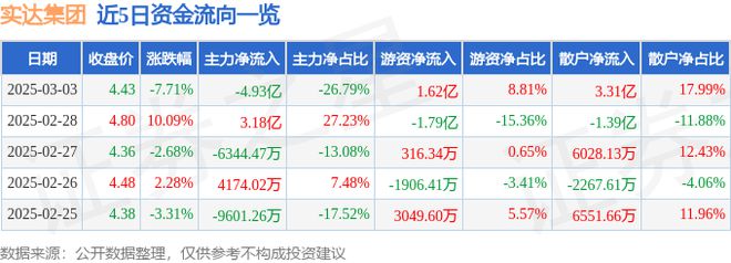 实达集团（600734）3月3日主力资金净卖出493亿元(图1)