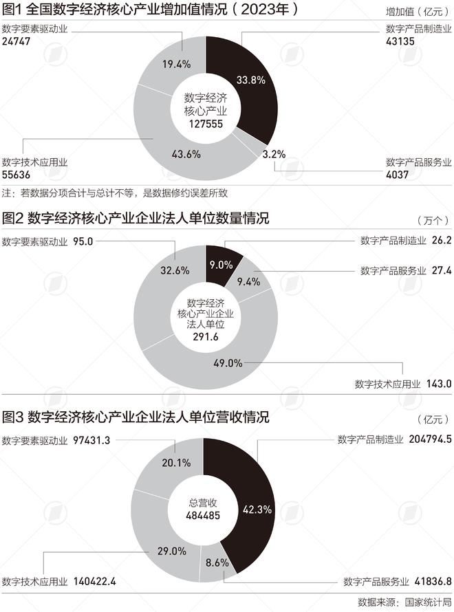 米乐M6平台：数字经济核心产业增加值超12万亿有哪些政策利好(图1)