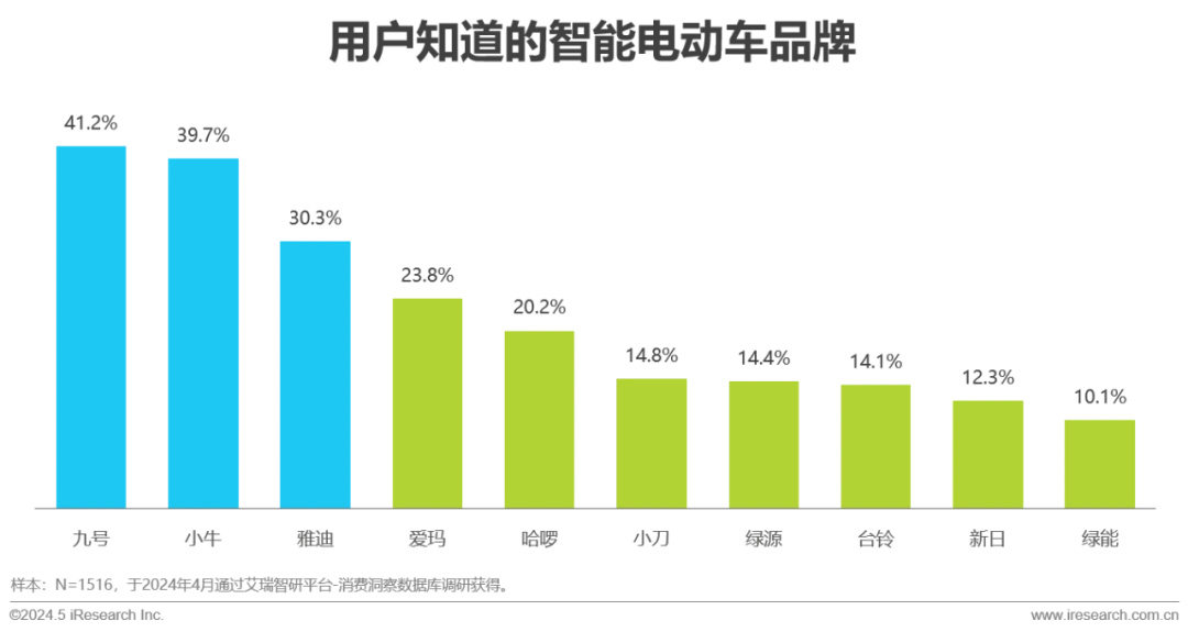 性别失衡两轮电动车开始沉迷“她经济”