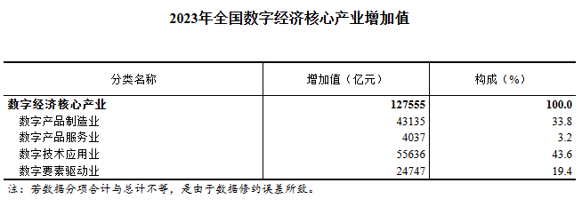 2023年全国数字经济核心产业增加值占GDP比重为99%