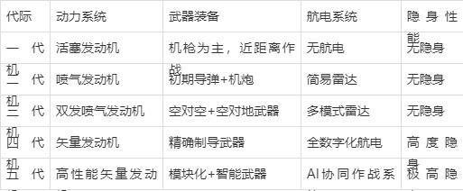 米乐M6：战斗机也分代？看完这篇你再也不问‘几代之分’了(图8)