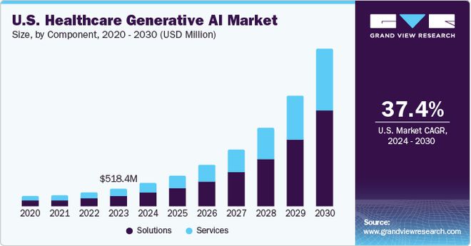 米乐M6网页版:AI医疗赛道最受关注的独角兽:5000万ARR、25亿估值AIScribe场景PMF已验证