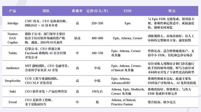 米乐M6网页版：AI医疗赛道最受关注的独角兽：5000万ARR、25亿估值AIScribe场景PMF已验证(图14)