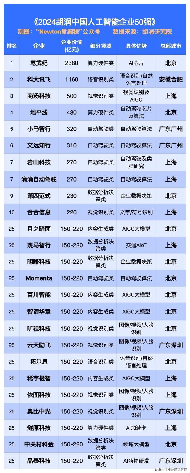 米乐M6：2024中国AI科技公司50强。寒武纪、科大讯飞、商汤前三！(图2)