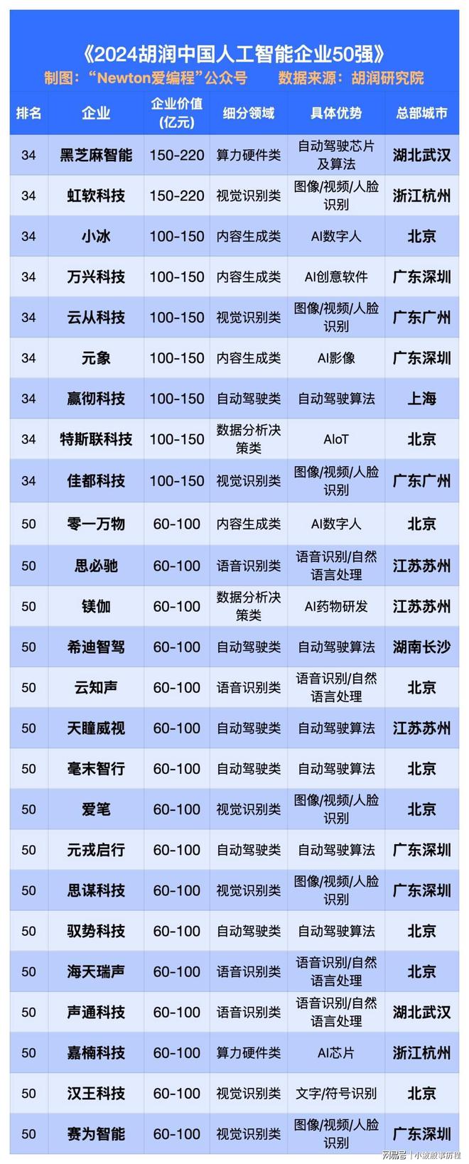 米乐M6：2024中国AI科技公司50强。寒武纪、科大讯飞、商汤前三！(图3)