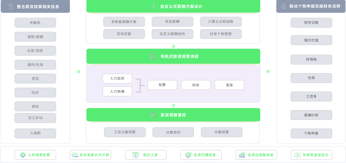 薪酬管理系统_hr薪酬核算软件_企业人事管理系统-旗开得胜人力资源-ehr