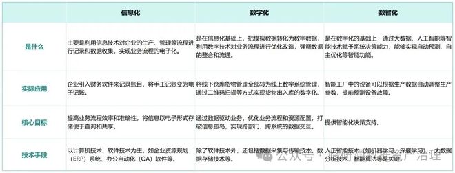 临研通带您了解:数字化、数智化、信息化的区别与联系