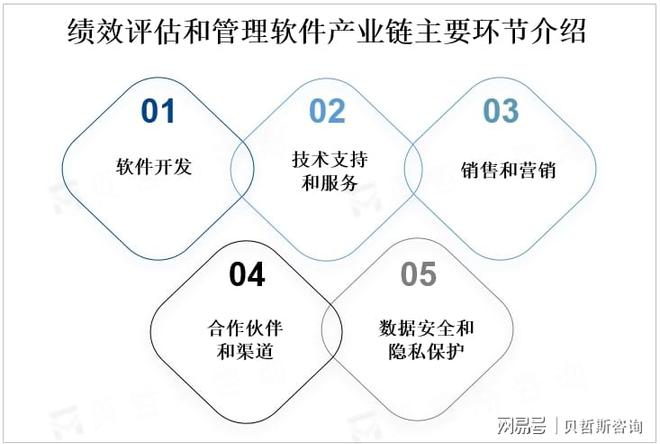 全球绩效评估和管理软件市场发展现状分析及前景趋势预测