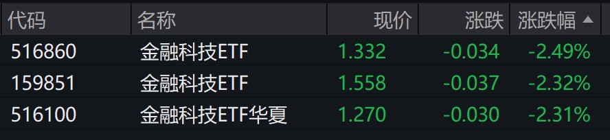 金融科技概念股早盘回调金融科技相关ETF集体跌逾2%