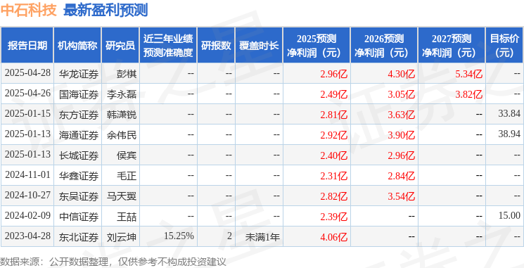 中石科技：4月30日召开业绩说明会投资者参与