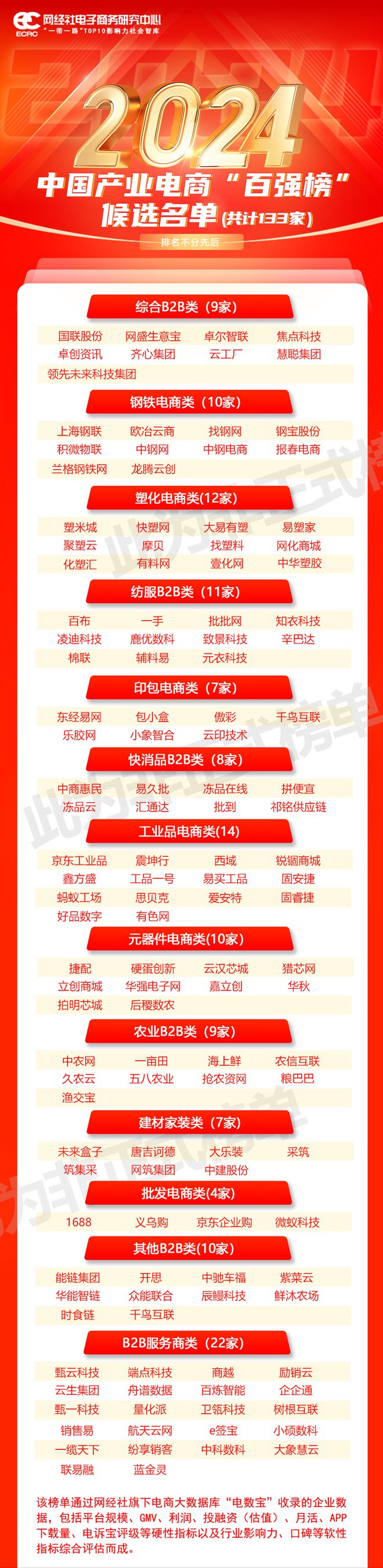 【产业数字化周报】2月1-2周：找钢网通过聆讯“硬之城”获15亿元融资(图2)