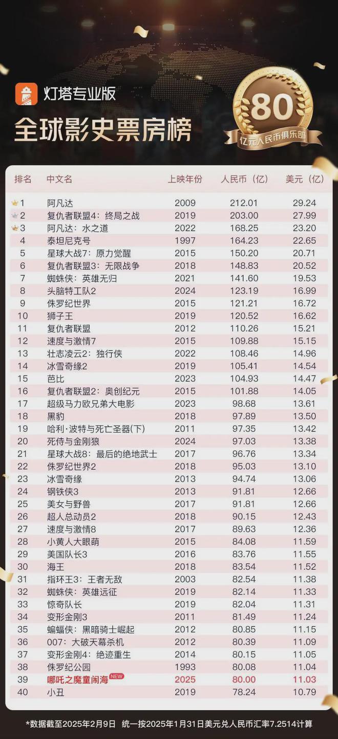 米乐M6平台：80亿！《哪吒2》逆袭好莱坞中国电影开启AI封神时代