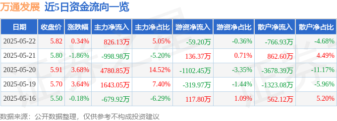 股票行情快报：万通发展（600246）5月22日主力资金净买入82613万元(图1)