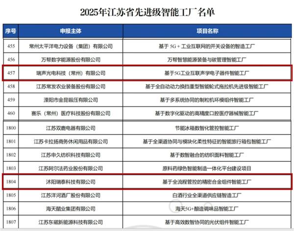 瑞声科技旗下两家企业入选江苏省先进级智能工厂(图1)