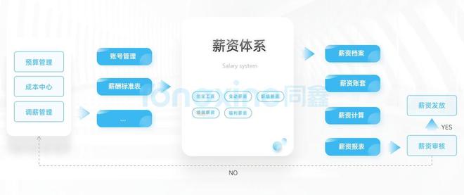 主流工资计算软件同鑫eHR薪酬系统让你告别加班！