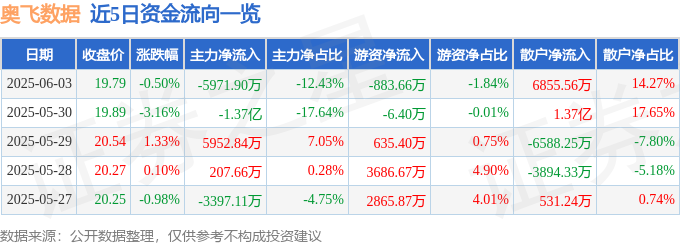 股票行情快报：奥飞数据（300738）6月3日主力资金净卖出597190万元
