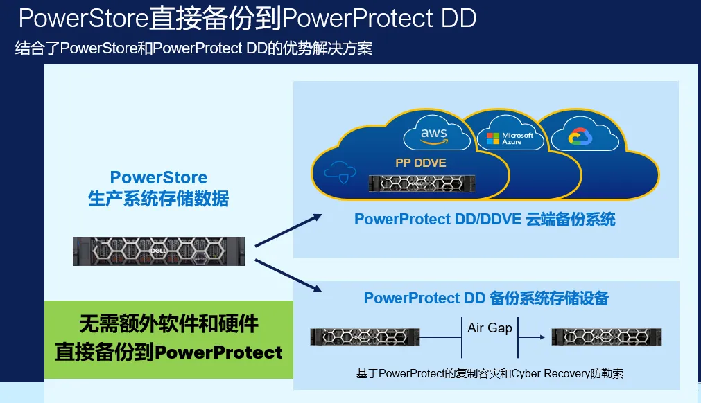 三大关键词带你读懂PowerStore41(图5)