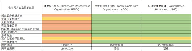 美国健康保险公司的价值型健康保健服务研究系列（一）(图2)
