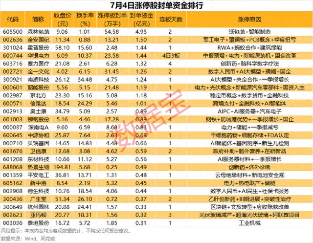 揭秘涨停封单资金超4亿元这只个股被盯上