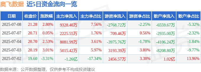 米乐M6：股票行情快报：奥飞数据（300738）7月8日主力资金净买入932840万元