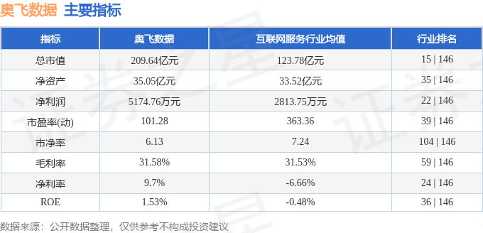 米乐M6：股票行情快报：奥飞数据（300738）7月8日主力资金净买入932840万元(图2)