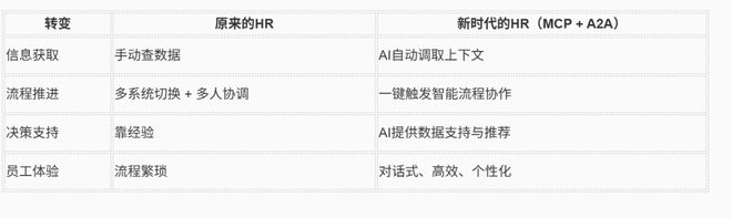 米乐M6网页版：【必读】AI正在重塑HR工作流程：什么是MCP与A2A？以HCM为例-HR领导者必读(图3)