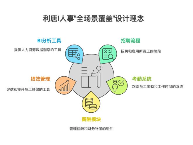 利唐i人事、北森、Moka三大人事系统对比：谁才是HR的最佳选择？(图2)