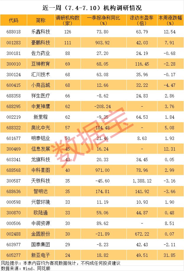 米乐M6：近一周机构调研个股数量有200多只乐鑫科技调研机构数最多(图1)