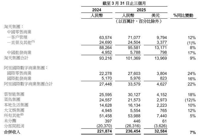 阿里国际数字商业集团第一季营收336亿：经调整：EBITA为-357亿