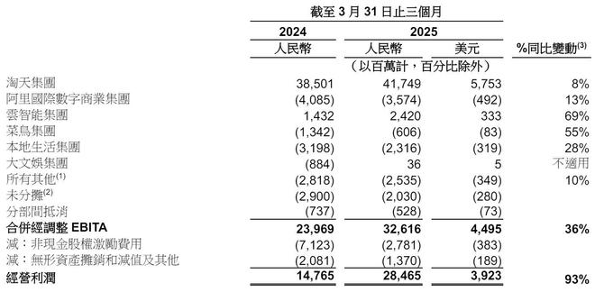 阿里国际数字商业集团第一季营收336亿：经调整：EBITA为-357亿(图2)